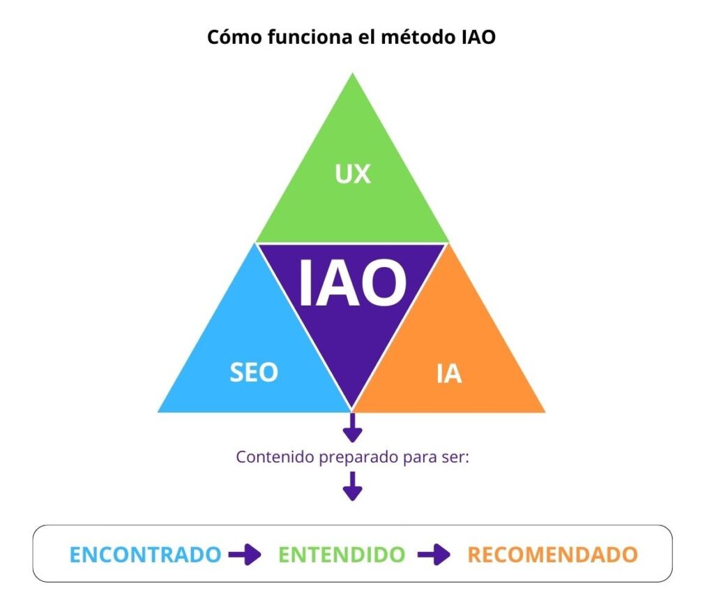 flipaz: cómo funciona el método IAO para que tu negocio sea encontrado, entendido y recomendado